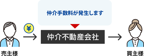 仲介手数料がかかが必要