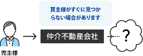 いつ売れるか分からない